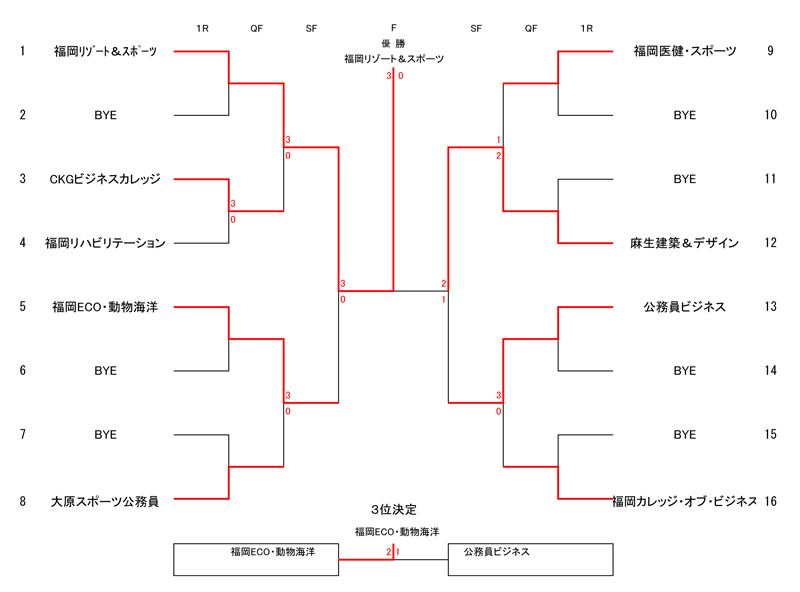 第32回福岡県専門学校テニス大会（団体戦） 結果