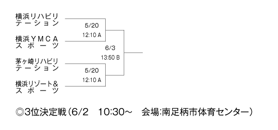 第23回全国専門学校バスケットボール選手権大会神奈川県予選 組み合わせ