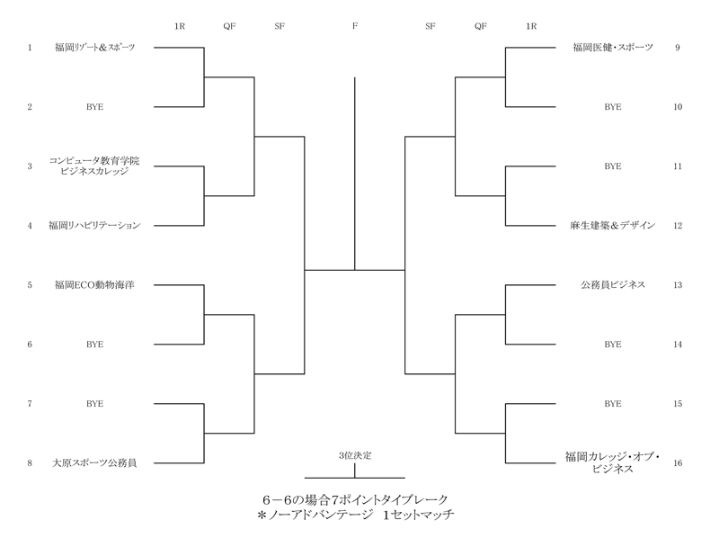 第32回福岡県専門学校テニス大会（団体戦） 組み合わせ
