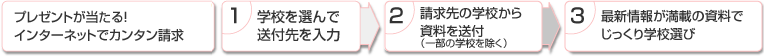 �v���[���g��������!�C���^�[�l�b�g�ŃJ���^�������@1.�w�Z��I��ő��t�����́@2.������̊w�Z���玑���𑗕t�i�ꕔ�̊w�Z�������j�@3.�ŐV��񂪖��ڂ̎����ł�������w�Z�I��