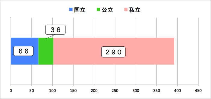 グラフ:国立の66校、公立の36校、私立の290校が英語の目的別クラス編成を実施