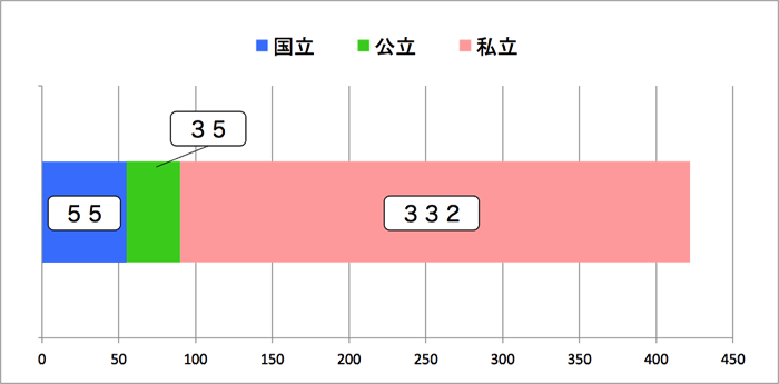 グラフ:国立の55校、公立の35校、私立の332校が外部英語資格の対策科目を開設