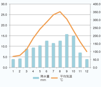 東京平均気温降水量