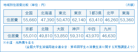 地域別住居費比較(単位:円)