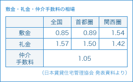 敷金・礼金・仲介手数料の相場