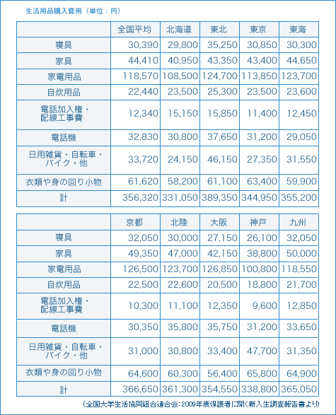 生活用品購入費用(単位:円)