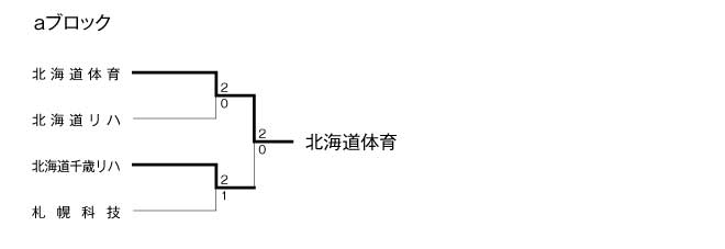 第17回全国専門学校バレーボール選手権大会北海道ブロック予選 結果1