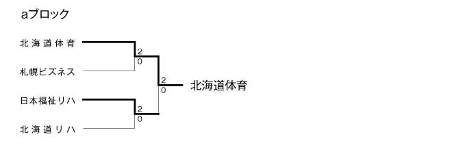 第17回全国専門学校バレーボール選手権大会北海道ブロック予選 結果1