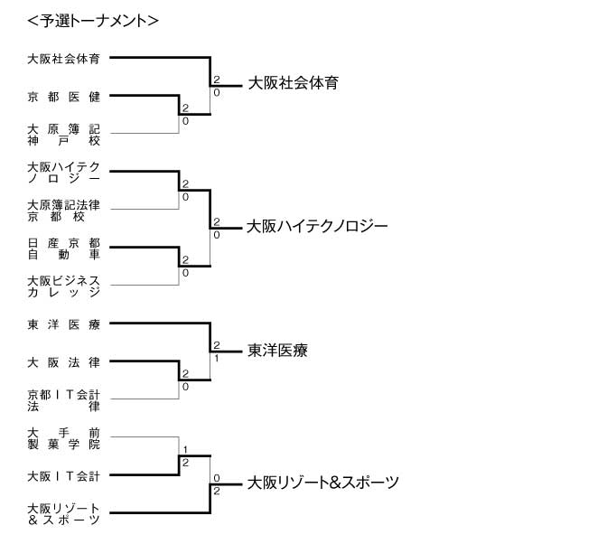 第17回全国専門学校バレーボール選手権大会関西ブロック予選 結果1