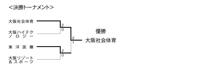 第17回全国専門学校バレーボール選手権大会関西ブロック予選 結果2