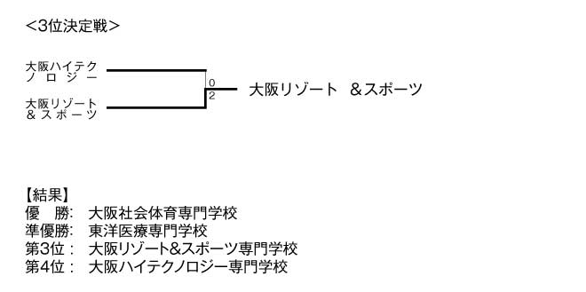 第17回全国専門学校バレーボール選手権大会関西ブロック予選 結果3