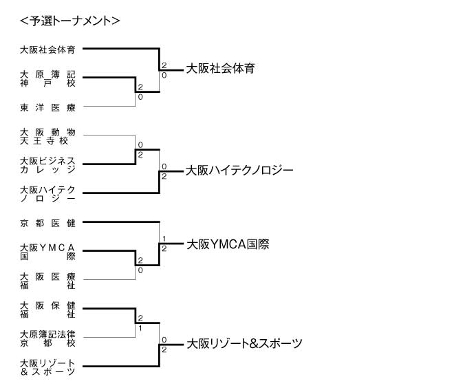 第17回全国専門学校バレーボール選手権大会関西ブロック予選 結果1