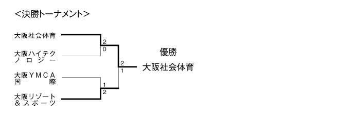 第17回全国専門学校バレーボール選手権大会関西ブロック予選 結果2