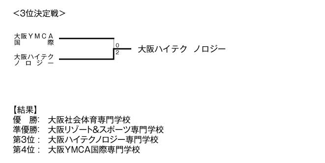 第17回全国専門学校バレーボール選手権大会関西ブロック予選 結果3