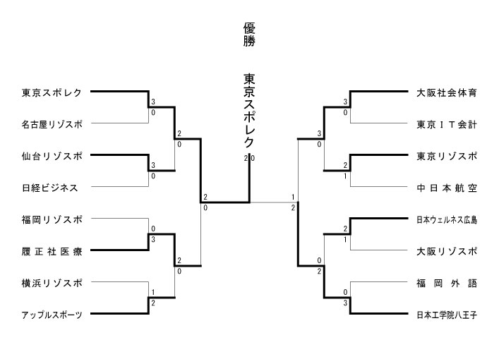 第8回全国専門学校テニス選手権大会（団体戦） 結果1