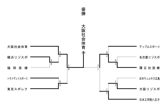 第8回全国専門学校テニス選手権大会（団体戦） 結果1