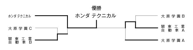第23回埼玉県知事杯争奪卓球大会（団体戦） 結果1