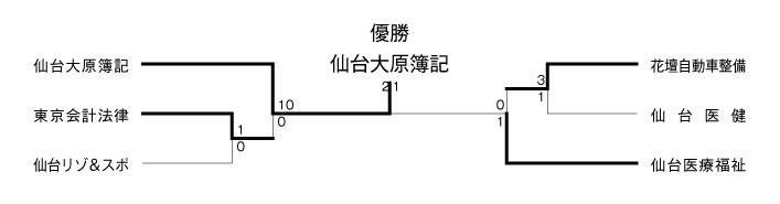 第18回全国専門学校サッカー選手権東北大会トーナメント 結果1