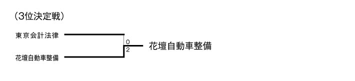 第18回全国専門学校サッカー選手権東北大会トーナメント 結果2