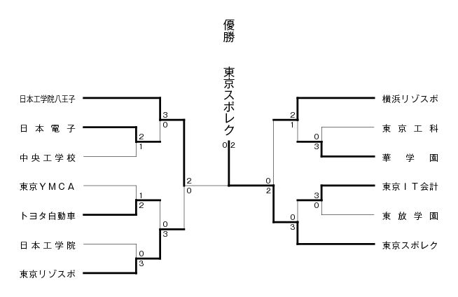第26回東京都専門学校夏季総合テニス大会（団体戦A） 結果1