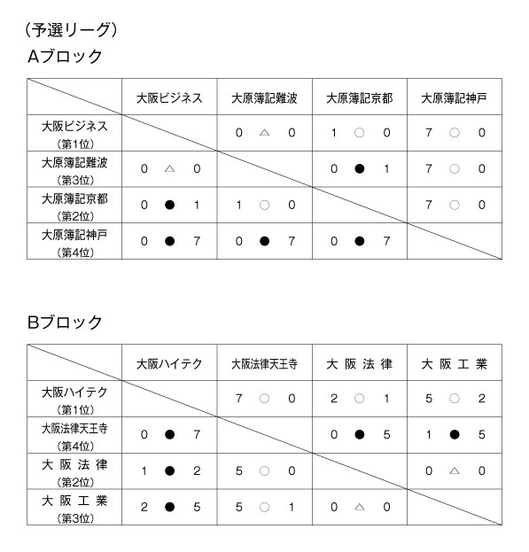 第18回関西専門学校サッカー選手権大会 結果1