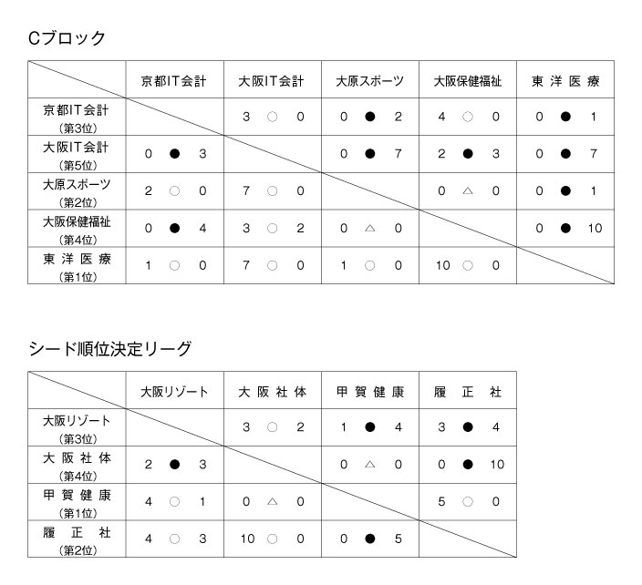 第18回関西専門学校サッカー選手権大会 結果2