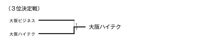 第18回関西専門学校サッカー選手権大会 結果4