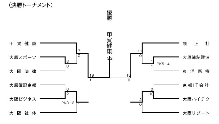 第18回関西専門学校サッカー選手権大会 結果3