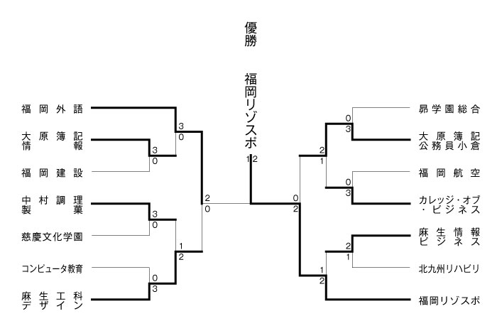 第22回福岡県専門学校テニス大会（団体戦） 結果