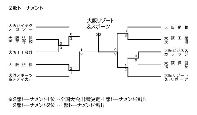 第18回関西専門学校テニス大会（団体戦） 結果3