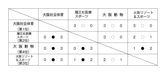 第18回関西専門学校テニス大会(団体戦） 結果