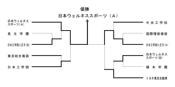 第32回東京都専門学校卓球選手権大会（団体戦） 結果1