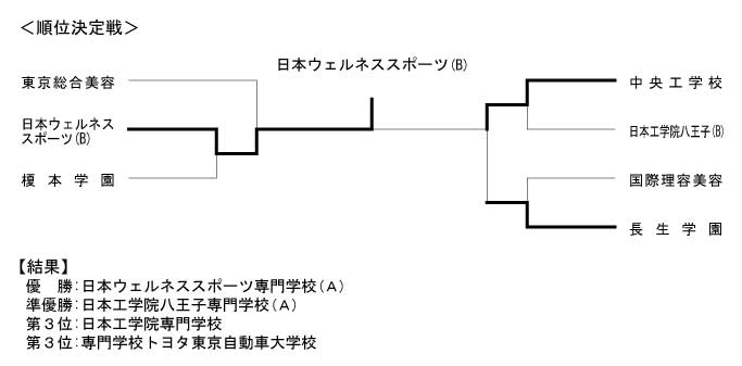 第32回東京都専門学校卓球選手権大会（団体戦） 結果2