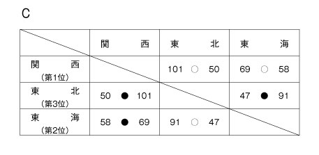 第8回全国専門学校バスケットボール選抜大会 結果2