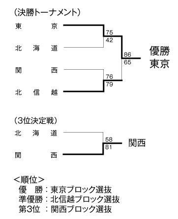 第8回全国専門学校バスケットボール選抜大会 結果3