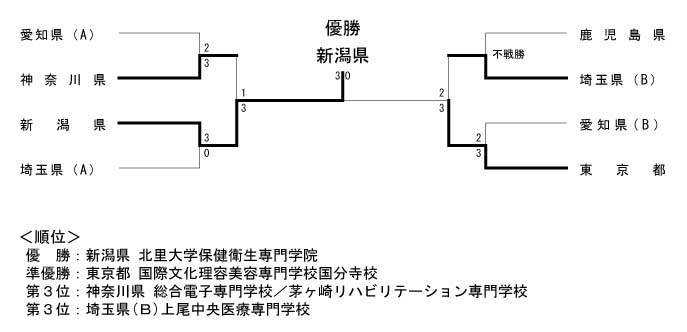 第24回全国専門学校卓球選手権大会（団体戦） 結果1