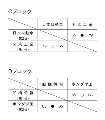 第13回全国専門学校バスケットボール選手権南関東ブロック予選大会 結果2