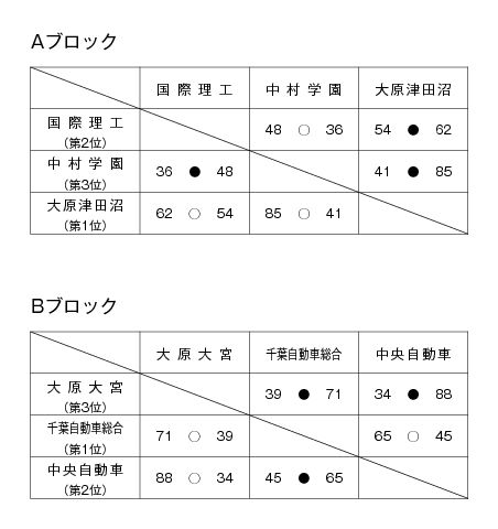 第13回全国専門学校バスケットボール選手権南関東ブロック予選大会 結果1