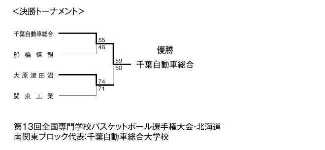 第13回全国専門学校バスケットボール選手権南関東ブロック予選大会 結果3