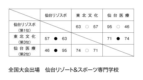 2008年度東北専門学校バスケットボール選手権大会 結果