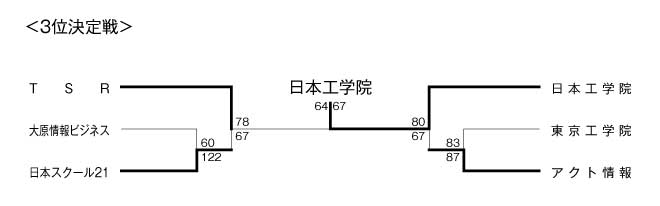 2008年度東京都専門学校バスケットボール選手権大会 結果2