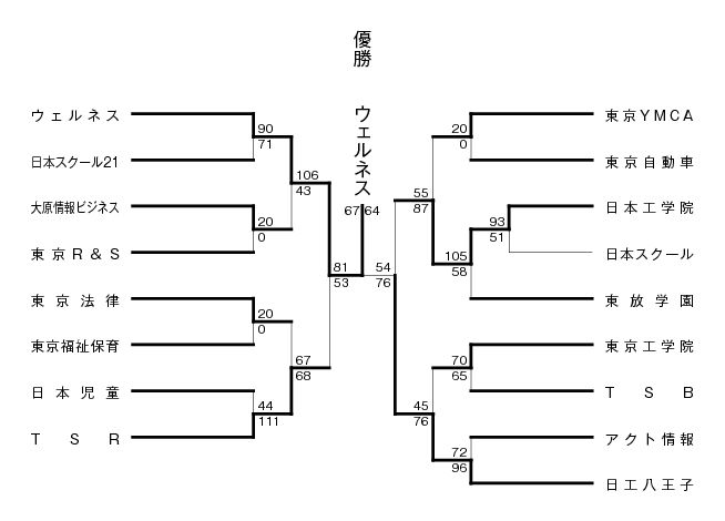 2008年度東京都専門学校バスケットボール選手権大会 結果1