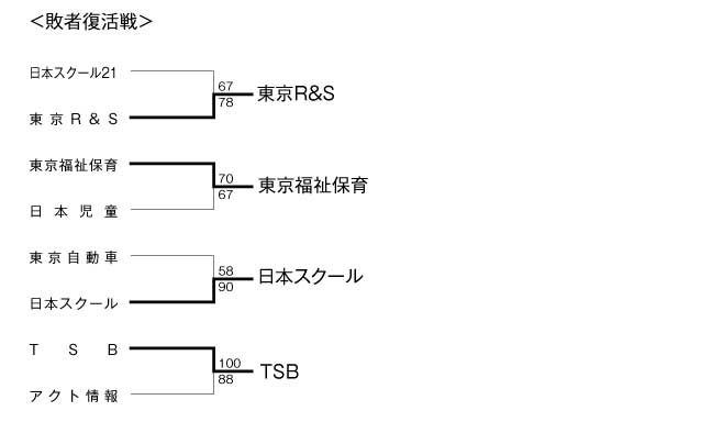 2008年度東京都専門学校バスケットボール選手権大会 結果3