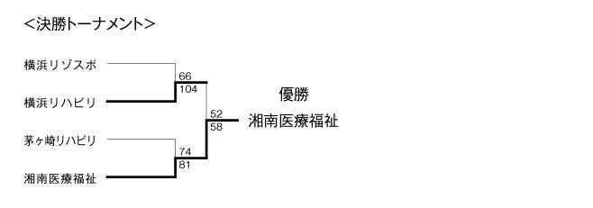 第13回全国専門学校バスケットボール選手権大会神奈川県予選会 結果2