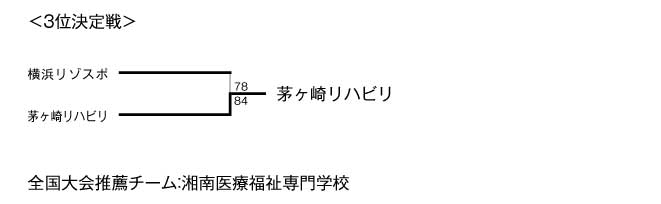 第13回全国専門学校バスケットボール選手権大会神奈川県予選会 結果3