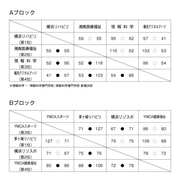 第13回全国専門学校バスケットボール選手権大会神奈川県予選会 結果1