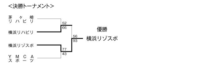第13回全国専門学校バスケットボール選手権大会神奈川県予選会 結果2