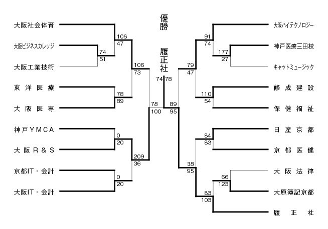 第14回関西専門学校バスケットボール選手権大会 結果1