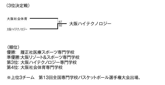 第14回関西専門学校バスケットボール選手権大会 結果2