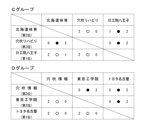 第17回全国専門学校バレーボール選手権大会 結果2